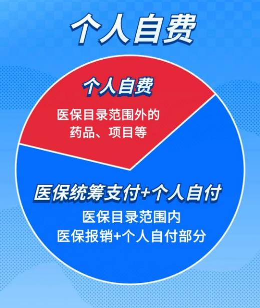 【政策解讀】醫保統籌支付、個人自付、個人自費……都是啥意思?(圖2) 38995430ca09b142e6f09a333b93c427.png